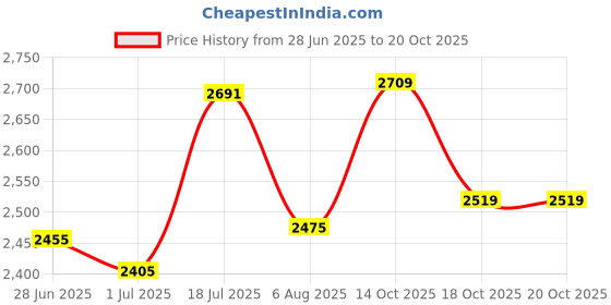 flipkart.com hakex COW MAT-Waterproof Rubber(Mat 8*5 Feet)BPA Free For Horse-AB | Cow, Dog, Hamster, Guinea Pig, Miniature Pig Pet Mat hakex Price History Graph from 28 Jun 2025 to 20 Oct 2025