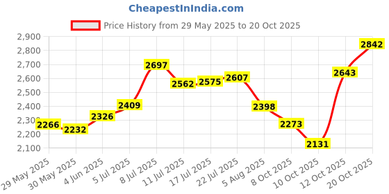 flipkart.com hakex COW MAT-Waterproof Rubber(Mat 8*5 Feet)BPA Free For Horse-AD Cow, Dog, Hamster, Guinea Pig, Miniature Pig Pet Mat hakex Price History Graph from 29 May 2025 to 20 Oct 2025