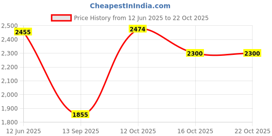 flipkart.com hakex COW MAT-Waterproof Rubber(Mat 8*5 Feet)BPA Free For Horse-AD | Cow, Dog, Hamster, Guinea Pig, Miniature Pig Pet Mat hakex Price History Graph from 12 Jun 2025 to 21 Oct 2025