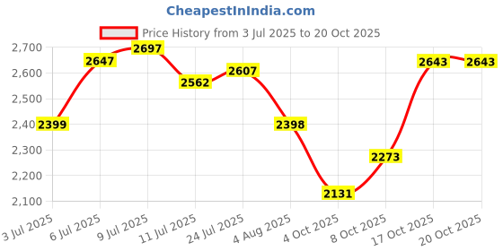 flipkart.com hakex COW MAT-Waterproof Rubber(Mat 8*5 Feet)BPA Free For Horse-AE Cow, Dog, Hamster, Guinea Pig, Miniature Pig Pet Mat hakex Price History Graph from 3 Jul 2025 to 20 Oct 2025