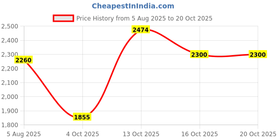 flipkart.com hakex COW MAT-Waterproof Rubber(Mat 8*5 Feet)BPA Free For Horse-AK | Cow, Dog, Hamster, Guinea Pig, Miniature Pig Pet Mat hakex Price History Graph from 5 Aug 2025 to 20 Oct 2025