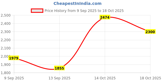 flipkart.com hakex COW MAT-Waterproof Rubber(Mat 8*5 Feet)BPA Free For Horse-AL | Cow, Dog, Hamster, Guinea Pig, Miniature Pig Pet Mat hakex Price History Graph from 9 Sep 2025 to 18 Oct 2025