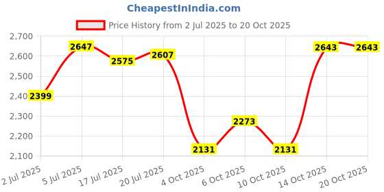 flipkart.com hakex COW MAT-Waterproof Rubber(Mat 8*5 Feet)BPA Free For Horse-AW Cow, Dog, Hamster, Guinea Pig, Miniature Pig Pet Mat hakex Price History Graph from 2 Jul 2025 to 20 Oct 2025
