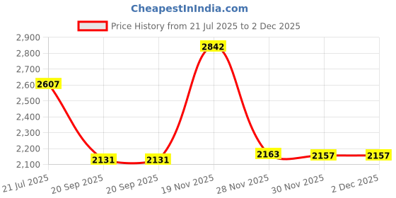 flipkart.com hakex COW MAT-Waterproof Rubber(Mat 8*5 Feet)BPA Free For Horse-B Cow, Dog, Hamster, Guinea Pig, Miniature Pig Pet Mat hakex Price History Graph from 21 Jul 2025 to 2 Dec 2025