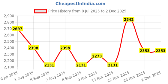 flipkart.com hakex COW MAT-Waterproof Rubber(Mat 8*5 Feet)BPA Free For Horse-BC Cow, Dog, Hamster, Guinea Pig, Miniature Pig Pet Mat hakex Price History Graph from 8 Jul 2025 to 2 Dec 2025