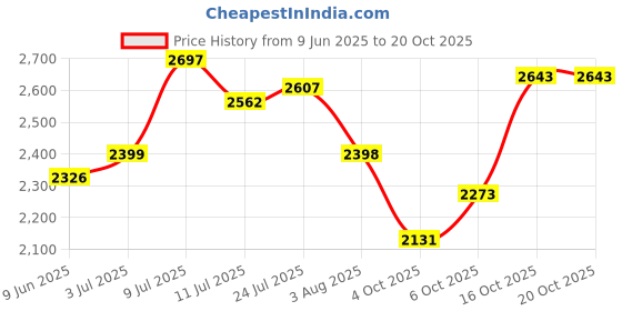 flipkart.com hakex COW MAT-Waterproof Rubber(Mat 8*5 Feet)BPA Free For Horse-D Cow, Dog, Hamster, Guinea Pig, Miniature Pig Pet Mat hakex Price History Graph from 9 Jun 2025 to 20 Oct 2025
