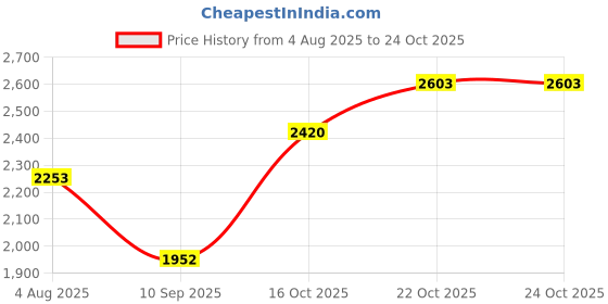 flipkart.com hakex COW MAT-Waterproof Rubber(Mat 8*5 Feet)BPA Free For Horse-D | Cow, Dog, Hamster, Guinea Pig, Miniature Pig Pet Mat hakex Price History Graph from 4 Aug 2025 to 24 Oct 2025