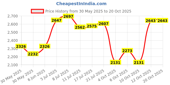 flipkart.com hakex COW MAT-Waterproof Rubber(Mat 8*5 Feet)BPA Free For Horse-E Cow, Dog, Hamster, Guinea Pig, Miniature Pig Pet Mat hakex Price History Graph from 30 May 2025 to 20 Oct 2025