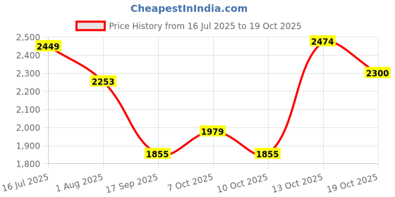 flipkart.com hakex COW MAT-Waterproof Rubber(Mat 8*5 Feet)BPA Free For Horse-E | Cow, Dog, Hamster, Guinea Pig, Miniature Pig Pet Mat hakex Price History Graph from 16 Jul 2025 to 19 Oct 2025