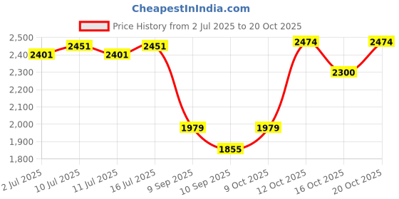 flipkart.com hakex COW MAT-Waterproof Rubber(Mat 8*5 Feet)BPA Free For Horse-F | Cow, Dog, Hamster, Guinea Pig, Miniature Pig Pet Mat hakex Price History Graph from 2 Jul 2025 to 20 Oct 2025