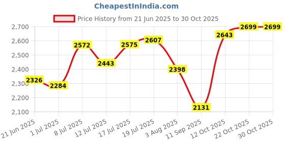 flipkart.com hakex COW MAT-Waterproof Rubber(Mat 8*5 Feet)BPA Free For Horse-G Cow, Dog, Hamster, Guinea Pig, Miniature Pig Pet Mat hakex Price History Graph from 21 Jun 2025 to 30 Oct 2025