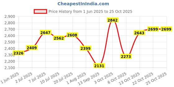 flipkart.com hakex COW MAT-Waterproof Rubber(Mat 8*5 Feet)BPA Free For Horse-H Cow, Dog, Hamster, Guinea Pig, Miniature Pig Pet Mat hakex Price History Graph from 1 Jun 2025 to 22 Oct 2025