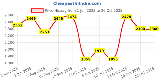 flipkart.com hakex COW MAT-Waterproof Rubber(Mat 8*5 Feet)BPA Free For Horse-I | Cow, Dog, Hamster, Guinea Pig, Miniature Pig Pet Mat hakex Price History Graph from 1 Jun 2025 to 20 Oct 2025