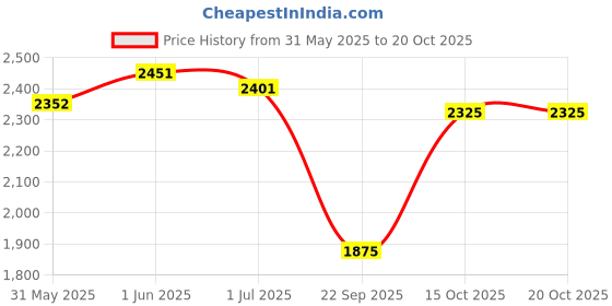 flipkart.com hakex COW MAT-Waterproof Rubber(Mat 8*5 Feet)BPA Free For Horse-J | Cow, Dog, Hamster, Guinea Pig, Miniature Pig Pet Mat hakex Price History Graph from 31 May 2025 to 20 Oct 2025