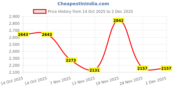 flipkart.com hakex COW MAT-Waterproof Rubber(Mat 8*5 Feet)BPA Free For Horse-L Cow, Dog, Hamster, Guinea Pig, Miniature Pig Pet Mat hakex Price History Graph from 14 Oct 2025 to 2 Dec 2025