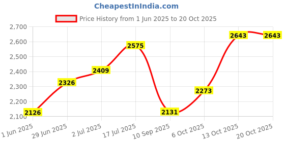 flipkart.com hakex COW MAT-Waterproof Rubber(Mat 8*5 Feet)BPA Free For Horse-M Cow, Dog, Hamster, Guinea Pig, Miniature Pig Pet Mat hakex Price History Graph from 1 Jun 2025 to 20 Oct 2025