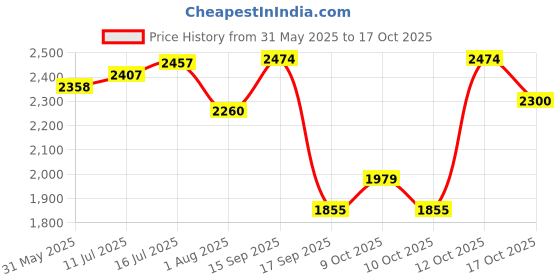 flipkart.com hakex COW MAT-Waterproof Rubber(Mat 8*5 Feet)BPA Free For Horse-M | Cow, Dog, Hamster, Guinea Pig, Miniature Pig Pet Mat hakex Price History Graph from 31 May 2025 to 17 Oct 2025