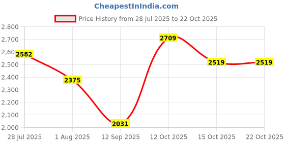 flipkart.com hakex Cow Mat Waterproof Rubber(Mat 8*5 Feet)BPA Free For Horse- | Cow, Dog, Hamster, Guinea Pig, Miniature Pig Pet Mat hakex Price History Graph from 28 Jul 2025 to 21 Oct 2025