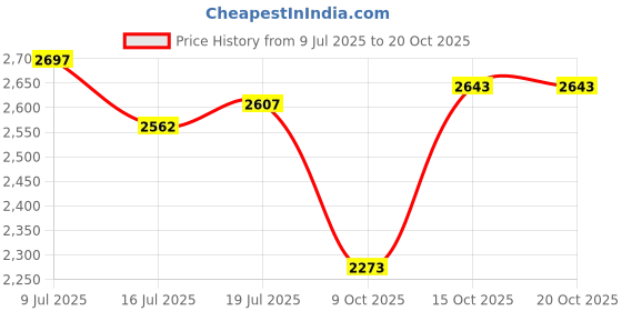flipkart.com hakex COW MAT-Waterproof Rubber(Mat 8*5 Feet)BPA Free For Horse-P Cow, Dog, Hamster, Guinea Pig, Miniature Pig Pet Mat hakex Price History Graph from 9 Jul 2025 to 20 Oct 2025