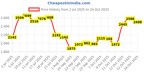 flipkart.com hakex COW MAT-Waterproof Rubber(Mat 8*5 Feet)BPA Free For Horse-Q Cow, Dog, Hamster, Guinea Pig, Miniature Pig Pet Mat hakex Price History Graph from 2 Jul 2025 to 24 Oct 2025