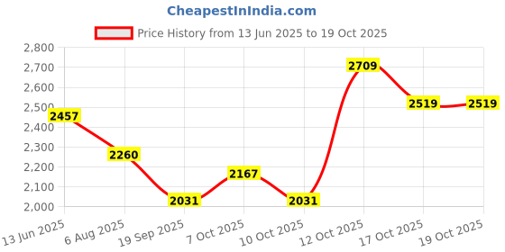 flipkart.com hakex COW MAT-Waterproof Rubber(Mat 8*5 Feet)BPA Free For Horse-Q | Cow, Dog, Hamster, Guinea Pig, Miniature Pig Pet Mat hakex Price History Graph from 13 Jun 2025 to 19 Oct 2025