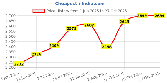 flipkart.com hakex COW MAT-Waterproof Rubber(Mat 8*5 Feet)BPA Free For Horse-U Cow, Dog, Hamster, Guinea Pig, Miniature Pig Pet Mat hakex Price History Graph from 1 Jun 2025 to 27 Oct 2025