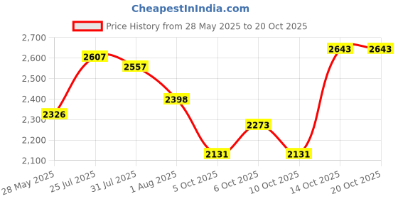 flipkart.com hakex COW MAT-Waterproof Rubber(Mat 8*5 Feet)BPA Free For Horse-Z Cow, Dog, Hamster, Guinea Pig, Miniature Pig Pet Mat hakex Price History Graph from 28 May 2025 to 20 Oct 2025
