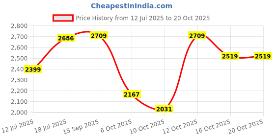 flipkart.com hakex COW MAT-Waterproof Rubber(Mat 8*5 Feet)BPA Free For Horse-Z | Cow, Dog, Hamster, Guinea Pig, Miniature Pig Pet Mat hakex Price History Graph from 12 Jul 2025 to 20 Oct 2025