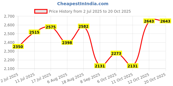 flipkart.com hakex Cow Mat Waterproof_Rubber Mat 8*5 Feet BPA Free For Horse Cow, Dog, Hamster, Guinea Pig, Miniature Pig Pet Mat hakex Price History Graph from 2 Jul 2025 to 20 Oct 2025