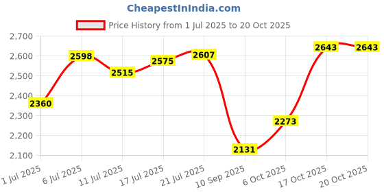 flipkart.com hakex COW Mat Waterproof_Rubber Mat 8*5 Feet BPA Free For Horse, Cow, Dog, Hamster, Guinea Pig, Miniature Pig Pet Mat hakex Price History Graph from 1 Jul 2025 to 20 Oct 2025