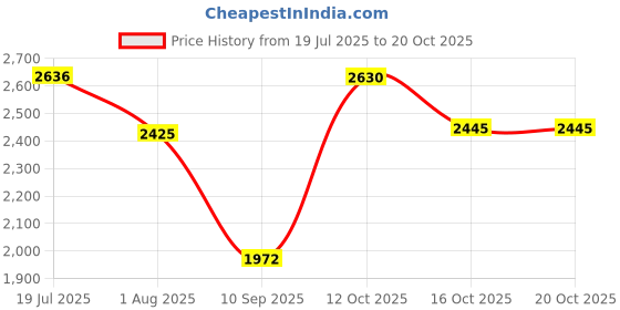 flipkart.com hakex Cow Mat Waterproof_Rubber Mat 8*5 Feet BPA Free For Horse | Cow, Dog, Hamster, Guinea Pig, Miniature Pig Pet Mat hakex Price History Graph from 19 Jul 2025 to 20 Oct 2025