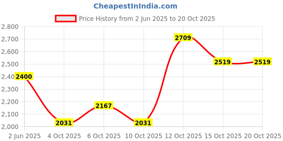 flipkart.com hakex COW Mat Waterproof_Rubber Mat 8*5 Feet BPA Free For Horse- | Cow, Dog, Hamster, Guinea Pig, Miniature Pig Pet Mat hakex Price History Graph from 2 Jun 2025 to 20 Oct 2025