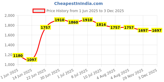 flipkart.com cowmat Cow Mat,Feeding Mat,BPA Free,Easy Clean,Dishwasher Safe,Waterproof,Raised Edges Cow, Dog, Guinea Pig, Hamster, Miniature Pig Pet Mat cowmat Price History Graph from 1 Jun 2025 to 3 Dec 2025