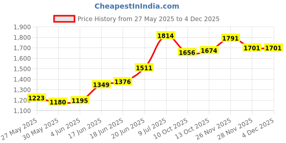 flipkart.com haryana king Cow Mat,Feeding Mat,BPA Free,Easy Clean,Dishwasher Safe,Waterproof,Raised Edges Cow, Dog, Hamster, Guinea Pig, Miniature Pig Pet Mat haryana king Price History Graph from 27 May 2025 to 3 Dec 2025
