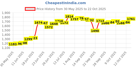 flipkart.com cowmat COW MAT| Waterproof Black BPA Free With Raised Edges Cow, Dog, Guinea Pig, Hamster, Miniature Pig Pet Mat cowmat Price History Graph from 30 May 2025 to 21 Oct 2025