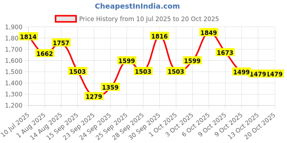 flipkart.com ursus jindal COW MAT| Waterproof Black BPA Free With Raised Edges Cow, Dog, Guinea Pig, Hamster, Miniature Pig Pet Mat ursus jindal Price History Graph from 10 Jul 2025 to 20 Oct 2025