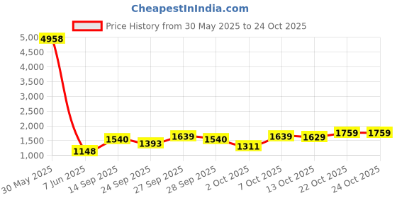 flipkart.com ursus COW MAT| Waterproof Black BPA Free With Raised Edges Cow, Hamster, Dog, Guinea Pig, Miniature Pig Pet Mat ursus Price History Graph from 30 May 2025 to 23 Oct 2025