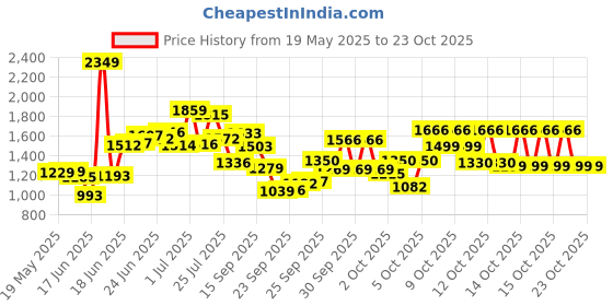 flipkart.com jindalmat Cow Mats are (8 X 5 Feet) BPA Free, Easy to Clean Ethylene Vinyl Acetate (EVA) Cow, Dog, Hamster, Guinea Pig, Miniature Pig Pet Mat jindalmat Price History Graph from 19 May 2025 to 22 Oct 2025
