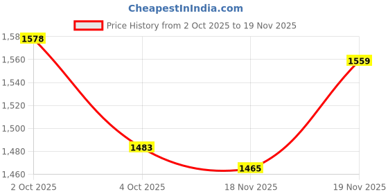 flipkart.com noroix Cow Mats are BPA Free, Easy to Clean Ethylene Vinyl Acetate Heavy Based Cow, Dog, Hamster, Guinea Pig, Miniature Pig Pet Mat noroix Price History Graph from 2 Oct 2025 to 19 Nov 2025