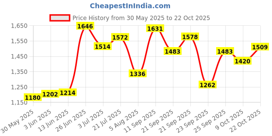 flipkart.com cowmat COW MATS FOR DAIRY ANIMALS PREMIUM QUALITY Cow, Dog, Guinea Pig, Hamster, Miniature Pig Pet Mat cowmat Price History Graph from 30 May 2025 to 22 Oct 2025