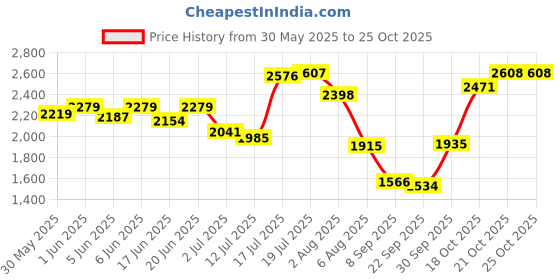 flipkart.com hakex Cow Mat_Waterproof Rubber Mat 8*5 Feet BPA Free For Horse Cow, Dog, Hamster, Guinea Pig, Miniature Pig Pet Mat hakex Price History Graph from 30 May 2025 to 24 Oct 2025