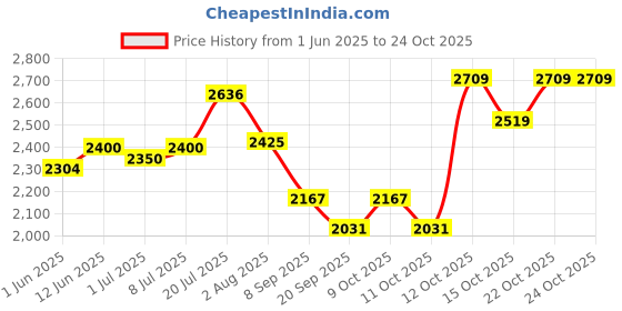 flipkart.com hakex COW Mat_Waterproof Rubber Mat 8*5 Feet BPA Free For Horse- | Cow, Dog, Hamster, Guinea Pig, Miniature Pig Pet Mat hakex Price History Graph from 1 Jun 2025 to 24 Oct 2025