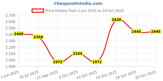 flipkart.com hakex Cow Mat_Waterproof Rubber Mat 8*5 Feet BPA Free For Horse | Cow, Dog, Hamster, Guinea Pig, Miniature Pig Pet Mat hakex Price History Graph from 1 Jun 2025 to 20 Oct 2025