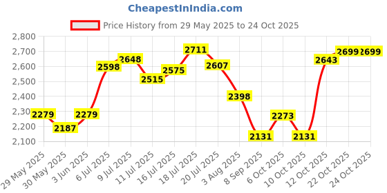 flipkart.com hakex Cow Mat(Waterproof Rubber)Mat 8*5 Feet BPA Free For Horse Cow, Dog, Hamster, Guinea Pig, Miniature Pig Pet Mat hakex Price History Graph from 29 May 2025 to 24 Oct 2025
