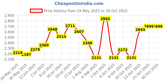 flipkart.com hakex Cow Mat_Waterproof_Rubber Mat 8*5 Feet BPA Free For Horse Cow, Dog, Hamster, Guinea Pig, Miniature Pig Pet Mat hakex Price History Graph from 29 May 2025 to 29 Oct 2025