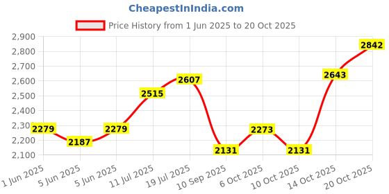 flipkart.com hakex COW MAT_Waterproof_Rubber (Mat 8*5 Feet) BPA Free For Horse Cow, Dog, Hamster, Guinea Pig, Miniature Pig Pet Mat hakex Price History Graph from 1 Jun 2025 to 20 Oct 2025