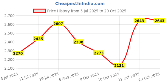 flipkart.com hakex COW MAT_Waterproof_Rubber (Mat 8*5 Feet) BPA Free For Horse, Cow, Dog, Hamster, Guinea Pig, Miniature Pig Pet Mat hakex Price History Graph from 3 Jul 2025 to 20 Oct 2025