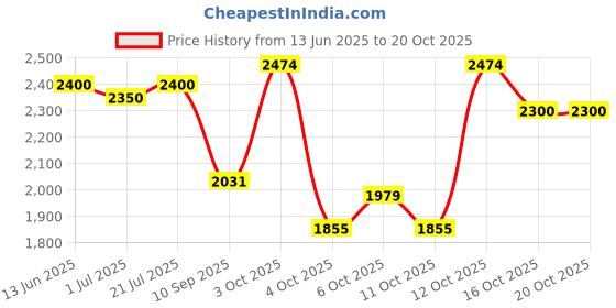 flipkart.com hakex COW MAT_Waterproof_Rubber (Mat 8*5 Feet) BPA Free For Horse | Cow, Dog, Hamster, Guinea Pig, Miniature Pig Pet Mat hakex Price History Graph from 13 Jun 2025 to 20 Oct 2025