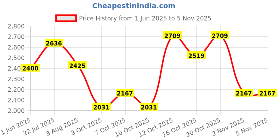 flipkart.com hakex COW MAT_Waterproof_Rubber (Mat 8*5 Feet) BPA Free For Horse, | Cow, Dog, Hamster, Guinea Pig, Miniature Pig Pet Mat hakex Price History Graph from 1 Jun 2025 to 3 Nov 2025
