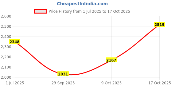 flipkart.com hakex COW MAT_Waterproof_Rubber (Mat 8*5 Feet) BPA Free For Horse| | Cow, Dog, Hamster, Guinea Pig, Miniature Pig Pet Mat hakex Price History Graph from 1 Jul 2025 to 17 Oct 2025
